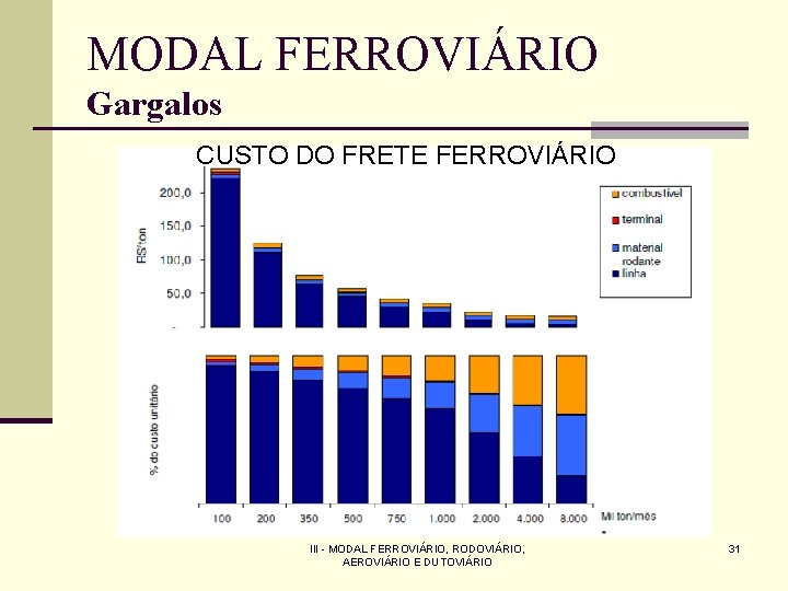 MODAL FERROVIÁRIO Gargalos CUSTO DO FRETE FERROVIÁRIO III - MODAL FERROVIÁRIO, RODOVIÁRIO, AEROVIÁRIO E