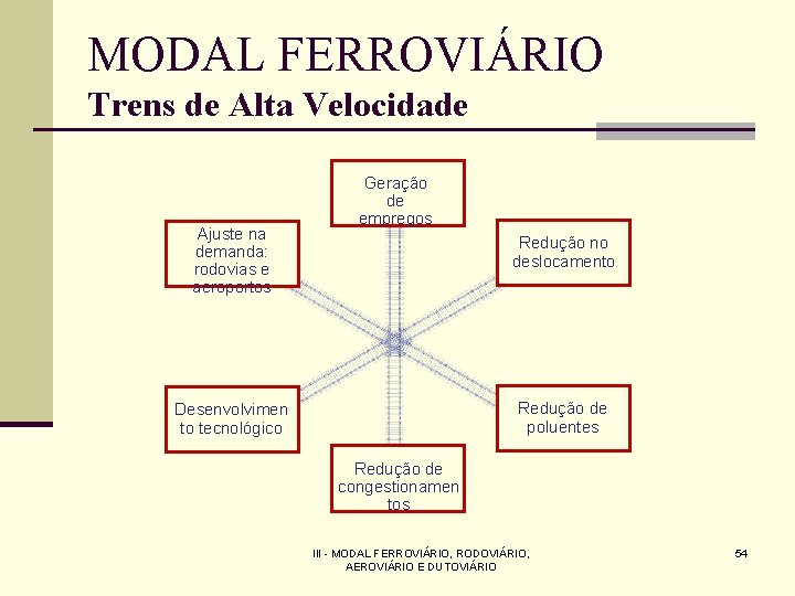 MODAL FERROVIÁRIO Trens de Alta Velocidade Ajuste na demanda: rodovias e aeroportos Geração de