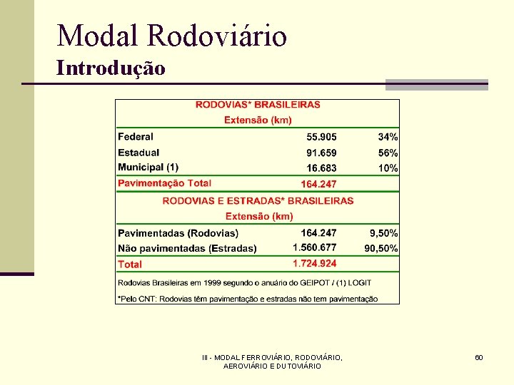 Modal Rodoviário Introdução III - MODAL FERROVIÁRIO, RODOVIÁRIO, AEROVIÁRIO E DUTOVIÁRIO 60 