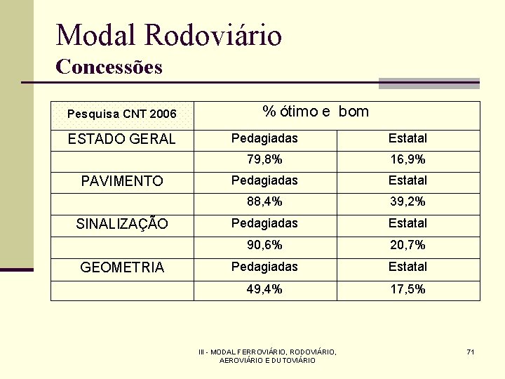 Modal Rodoviário Concessões Pesquisa CNT 2006 ESTADO GERAL PAVIMENTO SINALIZAÇÃO GEOMETRIA % ótimo e