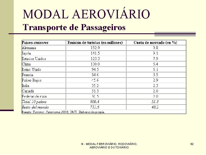 MODAL AEROVIÁRIO Transporte de Passageiros III - MODAL FERROVIÁRIO, RODOVIÁRIO, AEROVIÁRIO E DUTOVIÁRIO 82