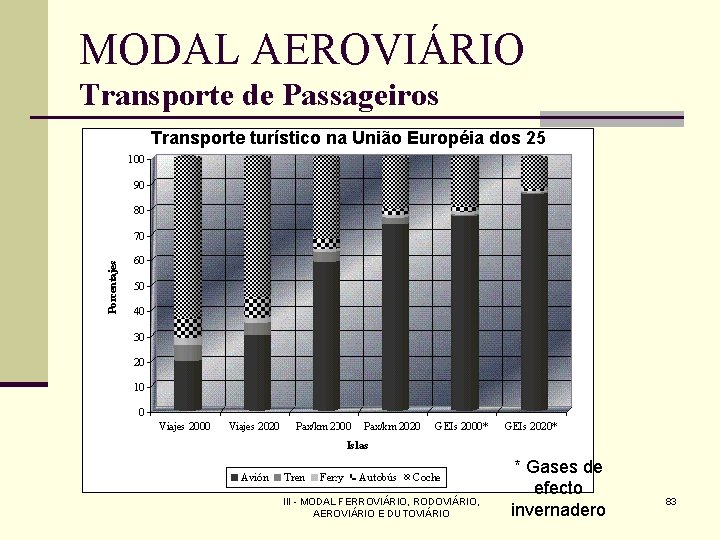 MODAL AEROVIÁRIO Transporte de Passageiros Transporte turístico na União Européia dos 25 III -