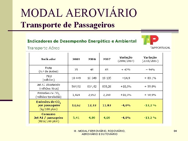MODAL AEROVIÁRIO Transporte de Passageiros III - MODAL FERROVIÁRIO, RODOVIÁRIO, AEROVIÁRIO E DUTOVIÁRIO 84