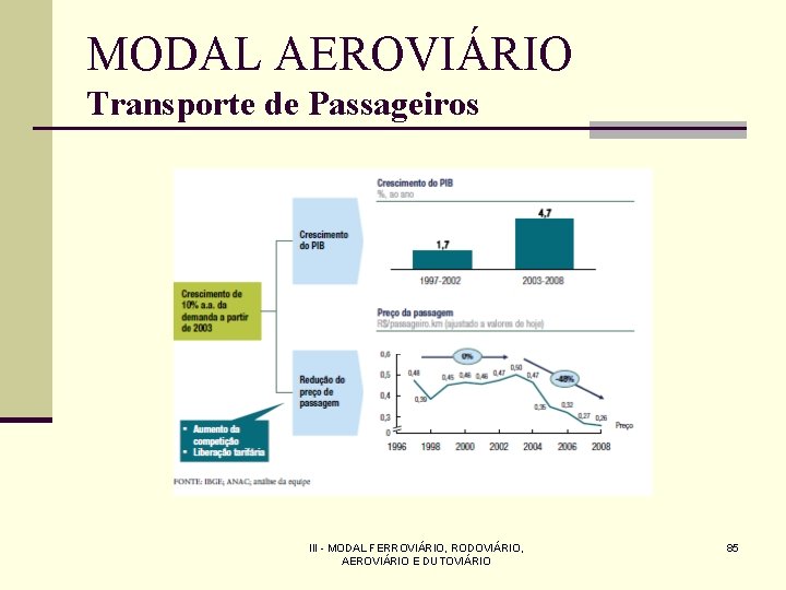 MODAL AEROVIÁRIO Transporte de Passageiros III - MODAL FERROVIÁRIO, RODOVIÁRIO, AEROVIÁRIO E DUTOVIÁRIO 85