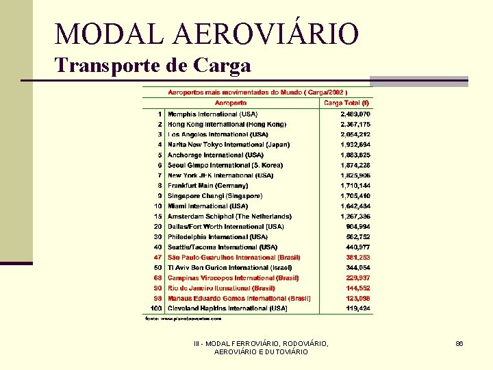 MODAL AEROVIÁRIO Transporte de Carga III - MODAL FERROVIÁRIO, RODOVIÁRIO, AEROVIÁRIO E DUTOVIÁRIO 86