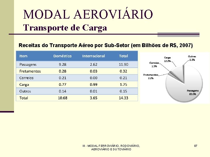 MODAL AEROVIÁRIO Transporte de Carga Receitas do Transporte Aéreo por Sub-Setor (em Bilhões de