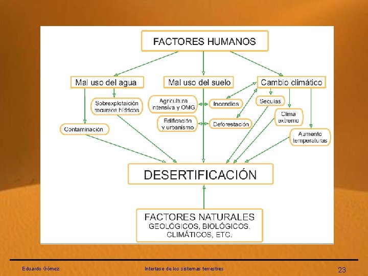 Eduardo Gómez Interfase de los sistemas terrestres 23 