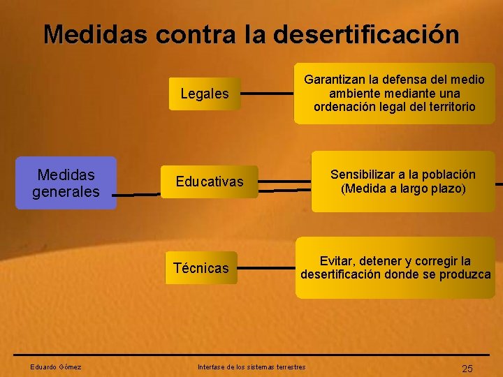 Medidas contra la desertificación Legales Medidas generales Sensibilizar a la población (Medida a largo