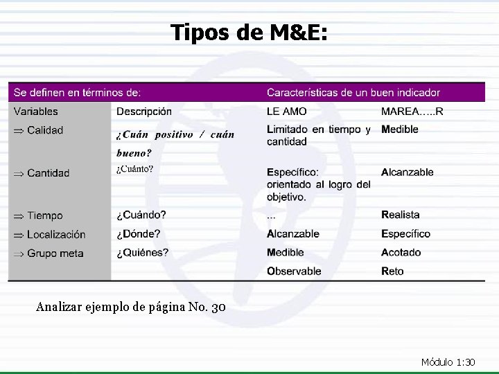 Tipos de M&E: Analizar ejemplo de página No. 30 Módulo 1: 30 