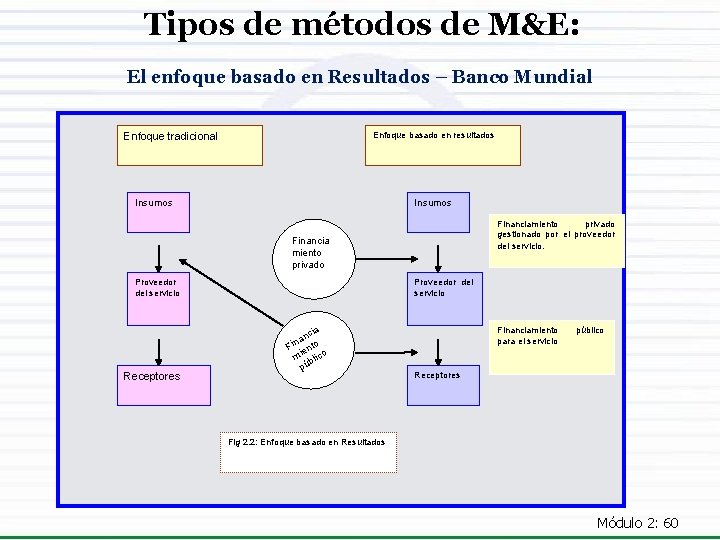 Tipos de métodos de M&E: El enfoque basado en Resultados – Banco Mundial Enfoque