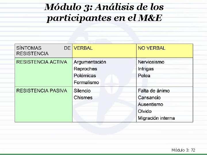 Módulo 3: Análisis de los participantes en el M&E Módulo 3: 72 