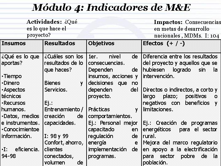 Módulo 4: Indicadores de M&E Actividades: ¿Qué es lo que hace el proyecto? Insumos