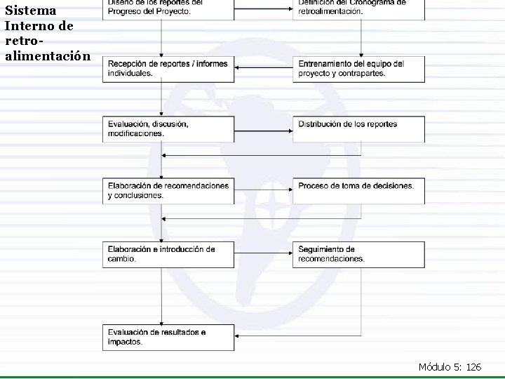 Sistema Interno de retroalimentación Módulo 5: 126 