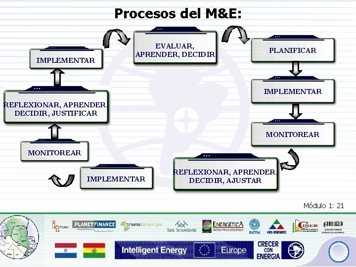 Procesos del M&E: IMPLEMENTAR EVALUAR, APRENDER, DECIDIR PLANIFICAR IMPLEMENTAR REFLEXIONAR, APRENDER, DECIDIR, JUSTIFICAR MONITOREAR