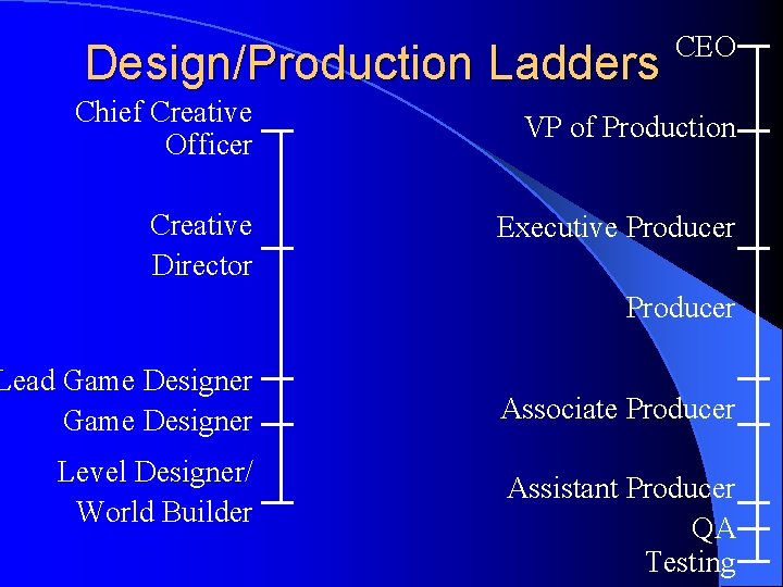 Design/Production Ladders CEO Chief Creative Officer VP of Production Creative Director Executive Producer Lead