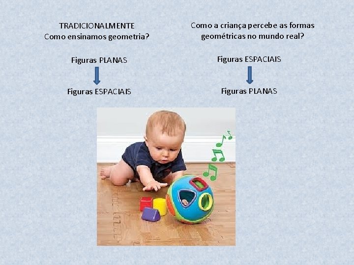 TRADICIONALMENTE Como ensinamos geometria? Como a criança percebe as formas geométricas no mundo real?