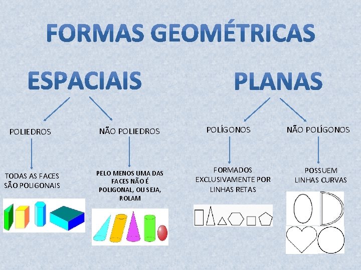 POLIEDROS TODAS AS FACES SÃO POLIGONAIS NÃO POLIEDROS PELO MENOS UMA DAS FACES NÃO