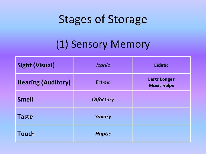 Stages of Storage (1) Sensory Memory Sight (Visual) Iconic Eidetic Hearing (Auditory) Echoic Lasts