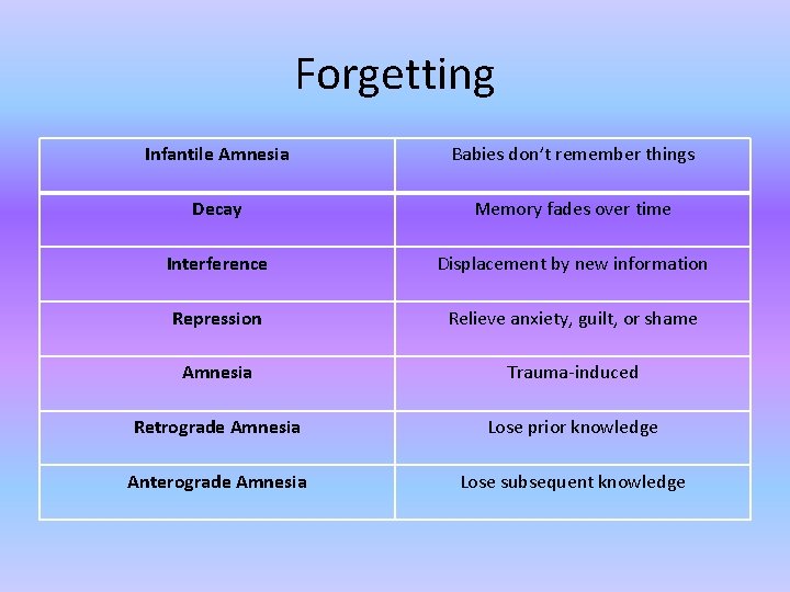 Forgetting Infantile Amnesia Babies don’t remember things Decay Memory fades over time Interference Displacement
