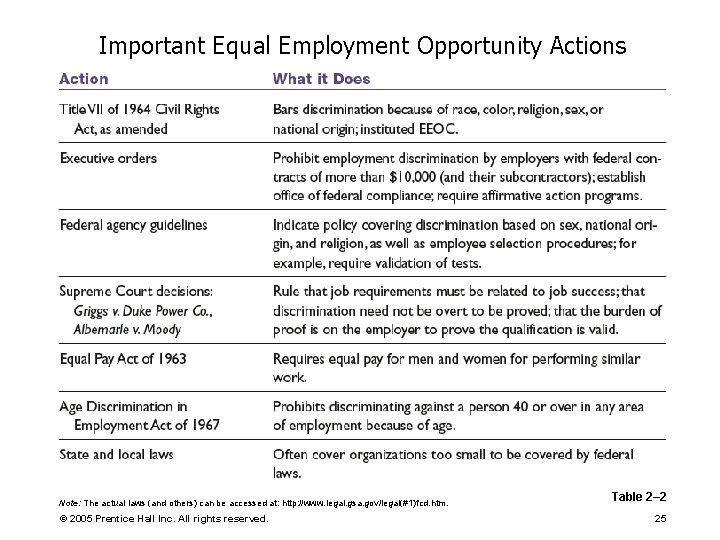 Important Equal Employment Opportunity Actions Note: The actual laws (and others) can be accessed Important Equal Employment Opportunity Actions Note: The actual laws (and others) can be accessed