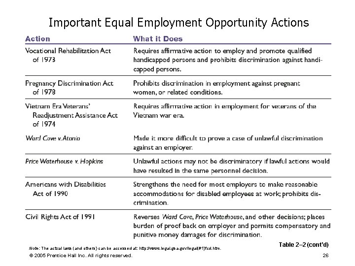 Important Equal Employment Opportunity Actions Note: The actual laws (and others) can be accessed Important Equal Employment Opportunity Actions Note: The actual laws (and others) can be accessed