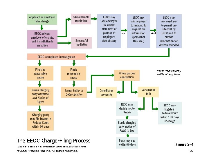 and Note: Parties may settle at any time. The EEOC Charge-Filing Process Source: Based and Note: Parties may settle at any time. The EEOC Charge-Filing Process Source: Based