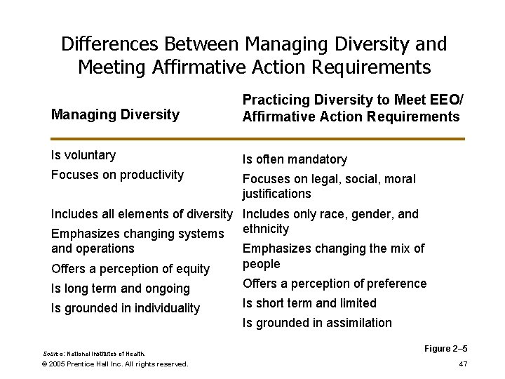 Differences Between Managing Diversity and Meeting Affirmative Action Requirements Managing Diversity Practicing Diversity to Differences Between Managing Diversity and Meeting Affirmative Action Requirements Managing Diversity Practicing Diversity to