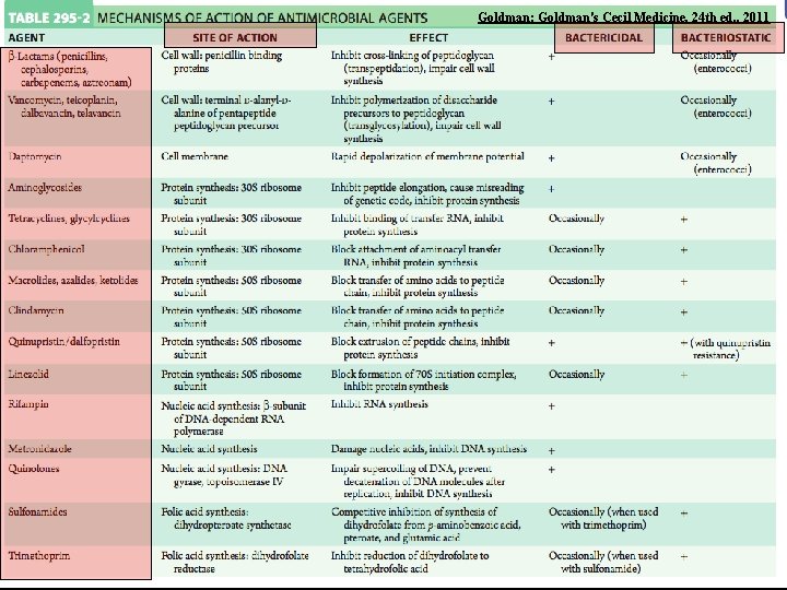 Goldman: Goldman's Cecil Medicine, 24 th ed. , 2011 