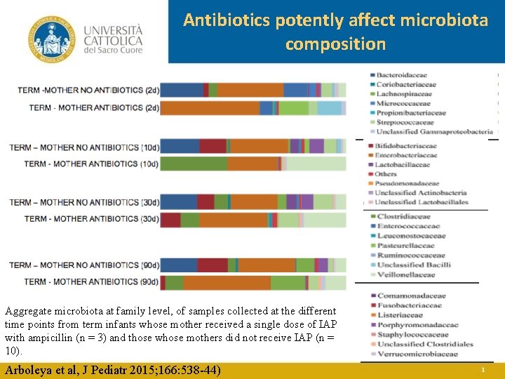 Antibiotics potently affect microbiota composition Aggregate microbiota at family level, of samples collected at