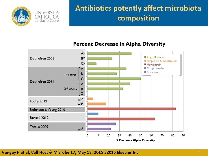 Antibiotics potently affect microbiota composition Vangay P et al, Cell Host & Microbe 17,