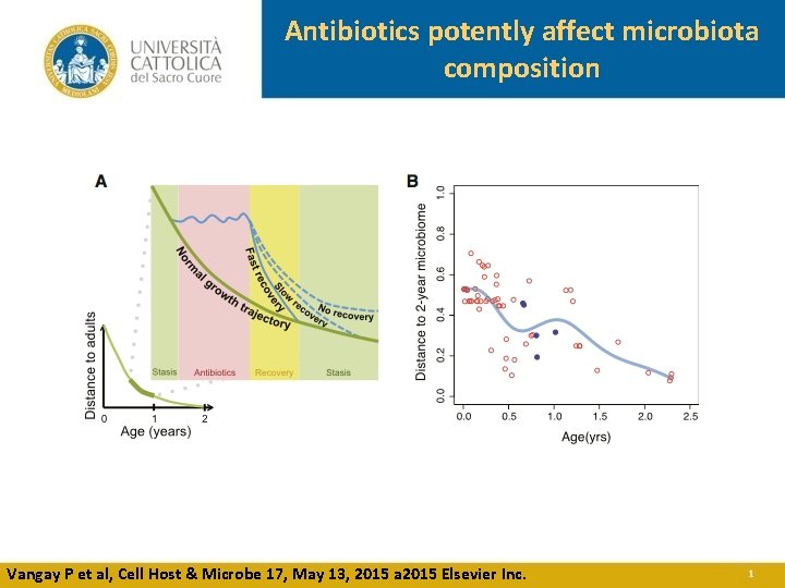 Antibiotics potently affect microbiota composition Vangay P et al, Cell Host & Microbe 17,