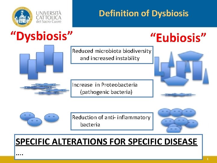 Definition of Dysbiosis “Dysbiosis” “Eubiosis” Reduced microbiota biodiversity and increased instability Increase in Proteobacteria