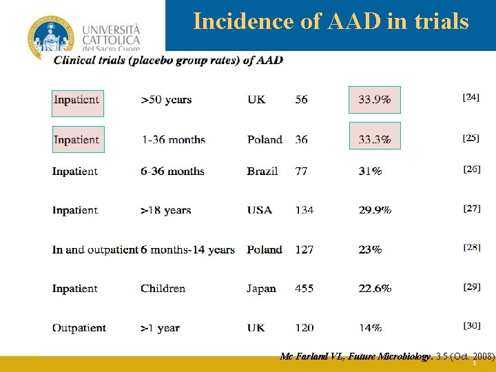 Incidence of AAD in trials Mc Farland VL, Future Microbiology. 3. 5 (Oct. 2008)