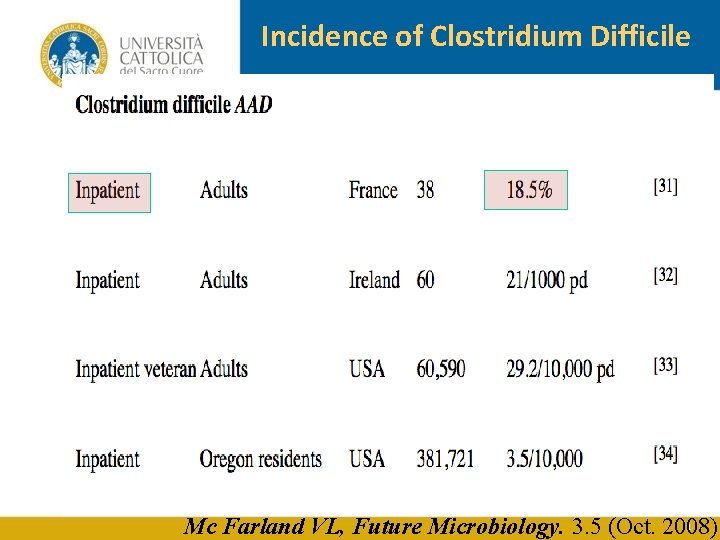 Incidence of Clostridium Difficile Mc Farland VL, Future Microbiology. 3. 5 (Oct. 2008) 
