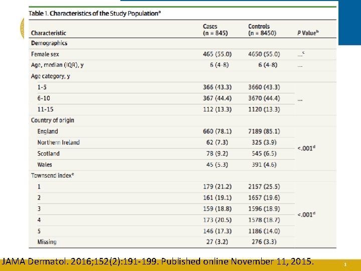 JAMA Dermatol. 2016; 152(2): 191 -199. Published online November 11, 2015. 