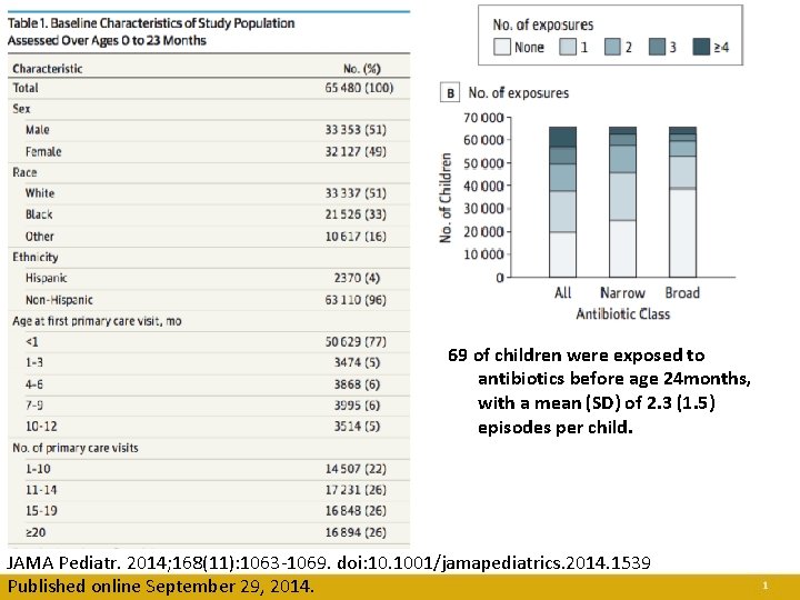 69 of children were exposed to antibiotics before age 24 months, with a mean