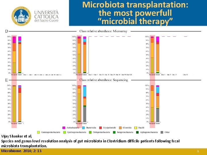 Microbiota transplantation: the most powerfull “microbial therapy” Vijay Shankar et al, Species and genus