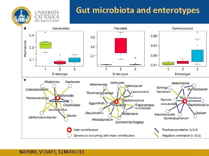 Gut microbiota and enterotypes NATURE, VOL 473, 12 MAY 2011 