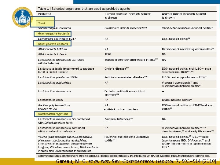 Bacillus Clausii Antibiotic induced diarrhea 55 Gareau, M. G. et al. Nat. Rev. Gastroenterol.