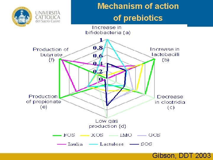 Mechanism of action of prebiotics Gibson, DDT 2003 
