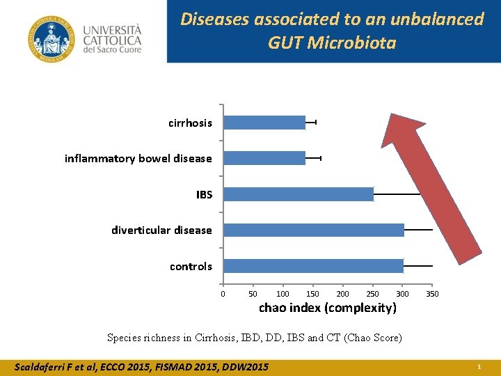 Diseases associated to an unbalanced GUT Microbiota cirrhosis inflammatory bowel disease IBS diverticular disease