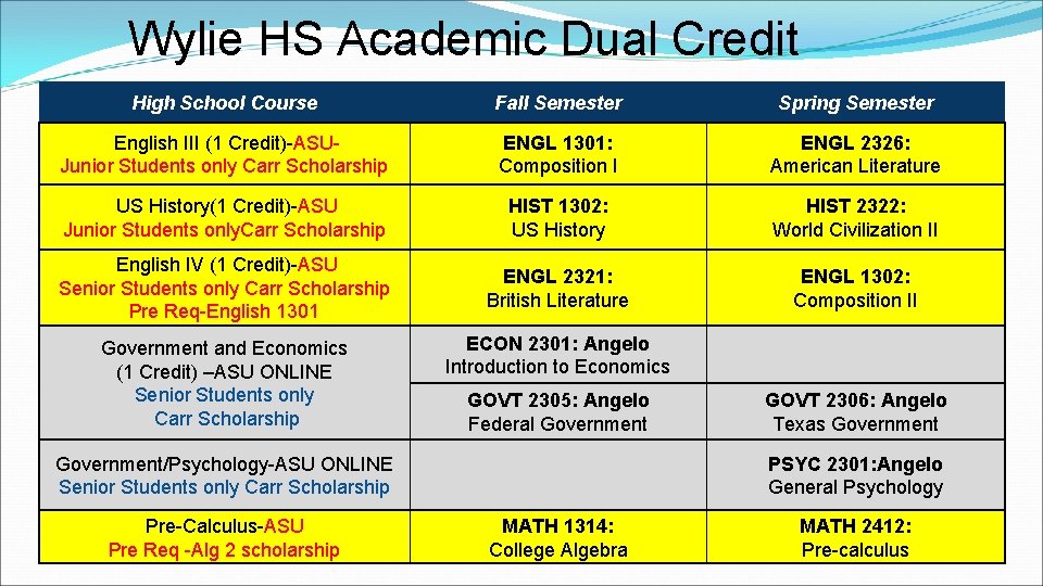 Wylie HS Academic Dual Credit High School Course Fall Semester Spring Semester English III