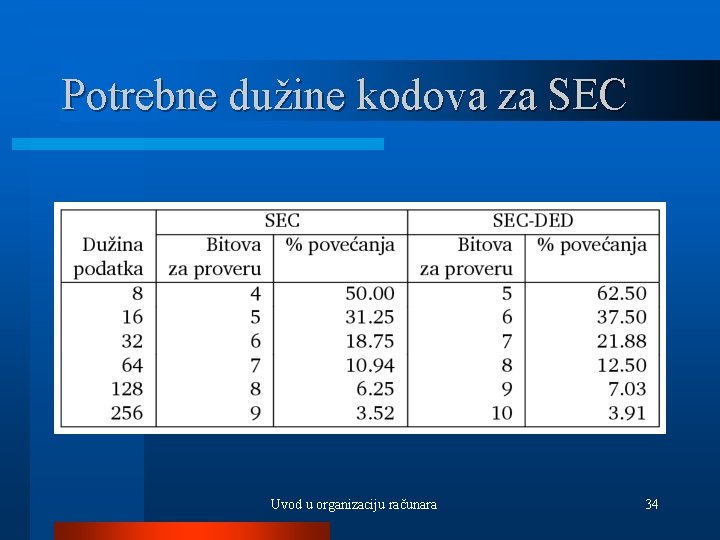 Potrebne dužine kodova za SEC Uvod u organizaciju računara 34 