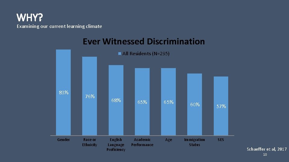 WHY? Examining our current learning climate Ever Witnessed Discrimination All Residents (N=295) 83% Gender