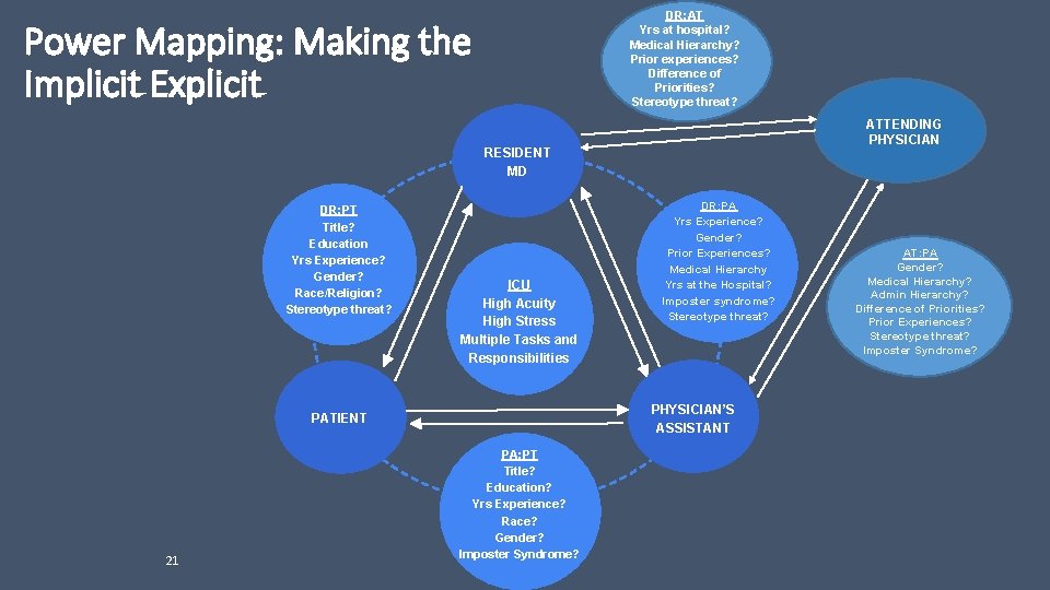DR: AT Yrs at hospital? Medical Hierarchy? Prior experiences? Difference of Priorities? Stereotype threat?