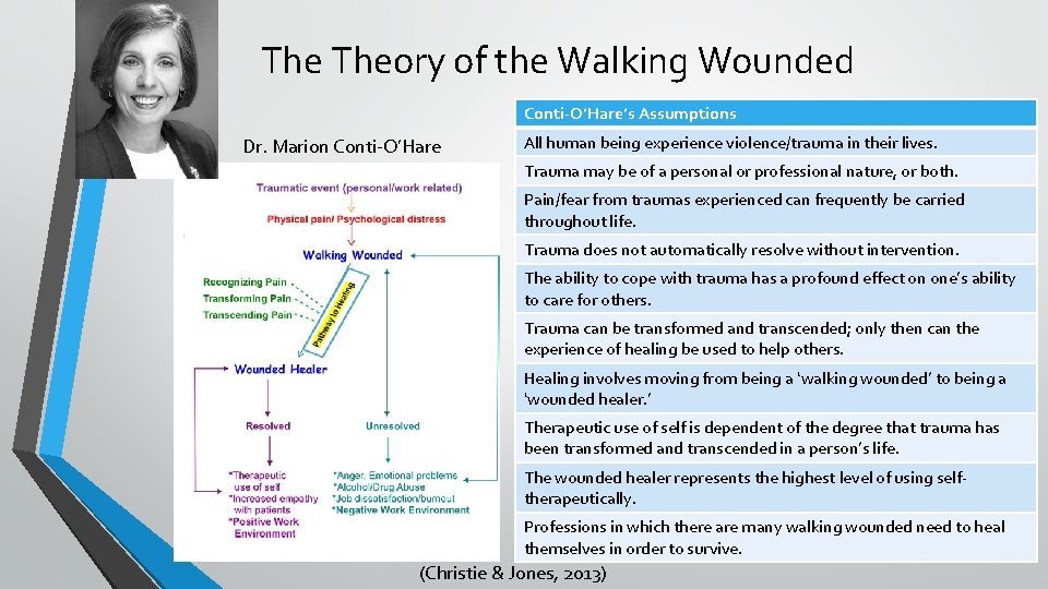 The Theory of the Walking Wounded Conti-O’Hare’s Assumptions Dr. Marion Conti-O’Hare All human being