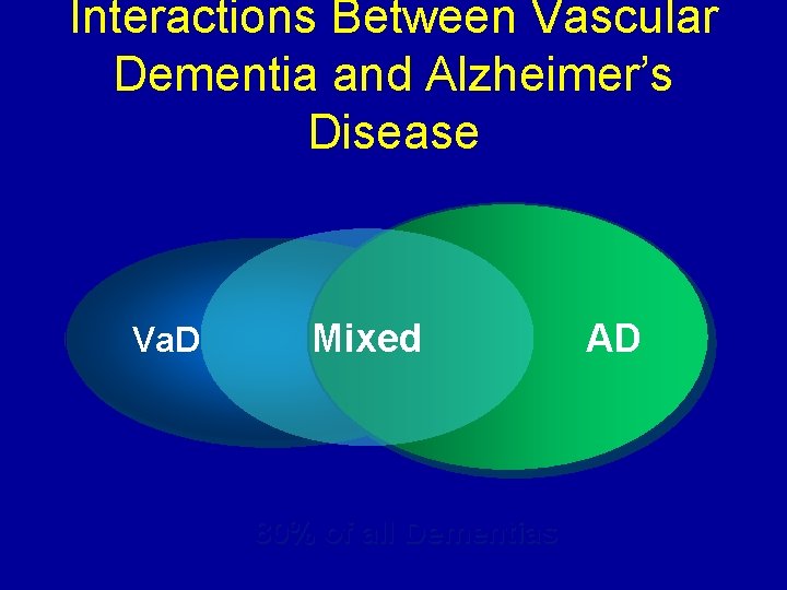 Interactions Between Vascular Dementia and Alzheimer’s Disease Va. D Mixed 80% of all Dementias