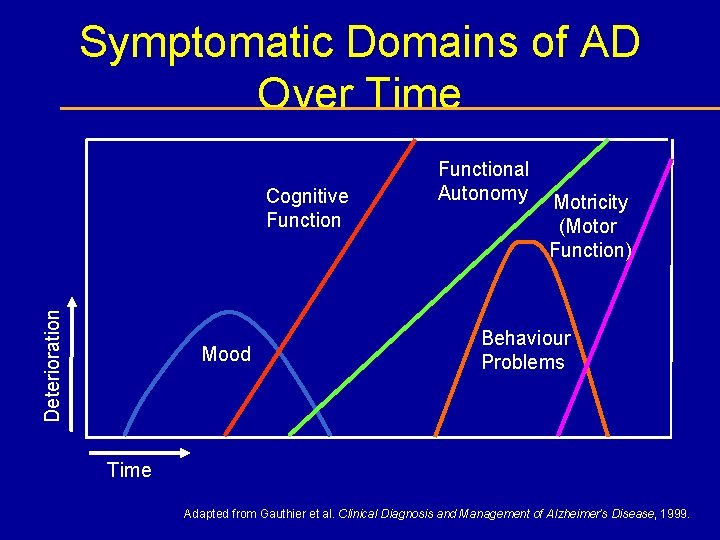Symptomatic Domains of AD Over Time Deterioration Cognitive Function Mood Functional Autonomy Motricity (Motor