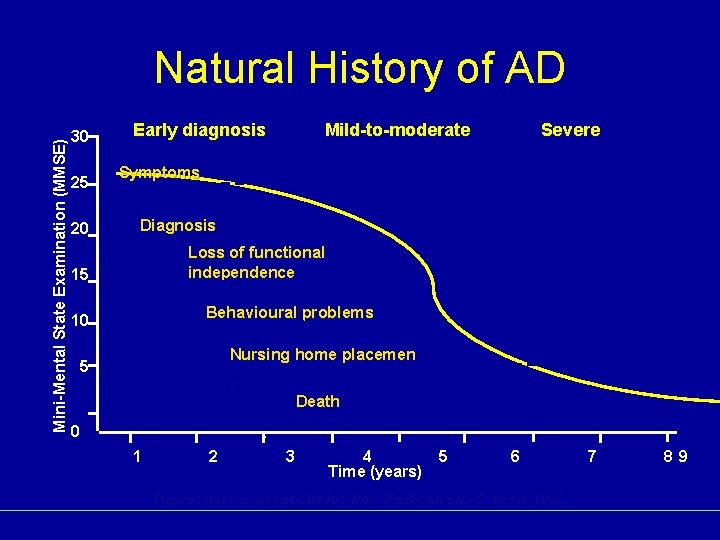 Mini-Mental State Examination (MMSE) Natural History of AD 30 25 20 Early diagnosis Severe