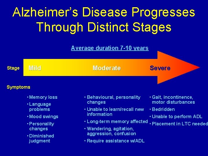 Alzheimer’s Disease Progresses Through Distinct Stages Average duration 7 -10 years Stage Mild Moderate